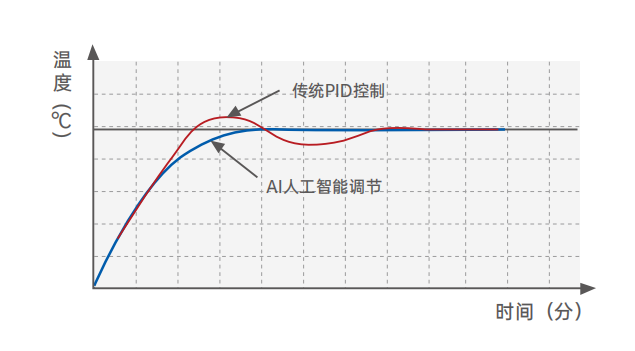 AI人工智能調(diào)節(jié)技術.png